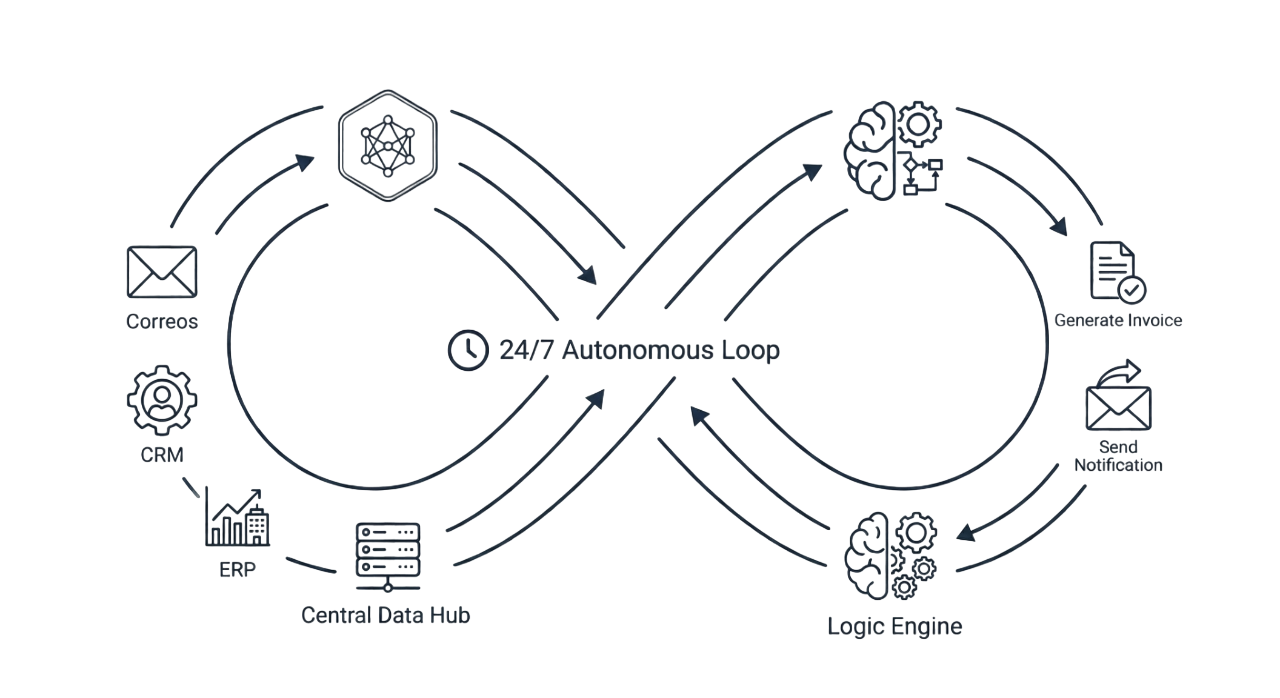 Esquema de Bucle Autónomo